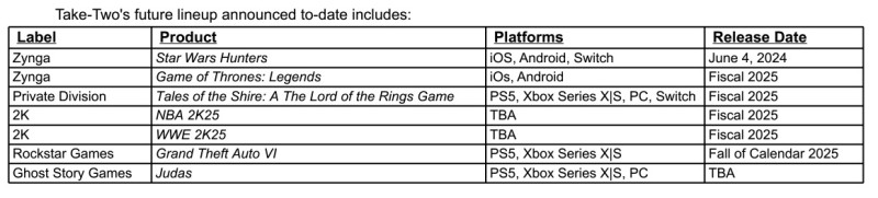 Grand Theft Auto VI Targeting Fall 2025 Release Window 14
