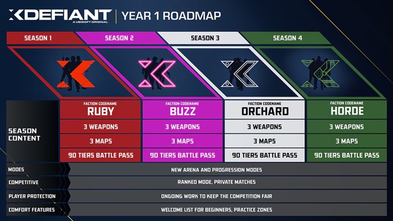Ubisoft's Free-To-Play FPS XDefiant Finally Gets Release Date And It's This Month 59